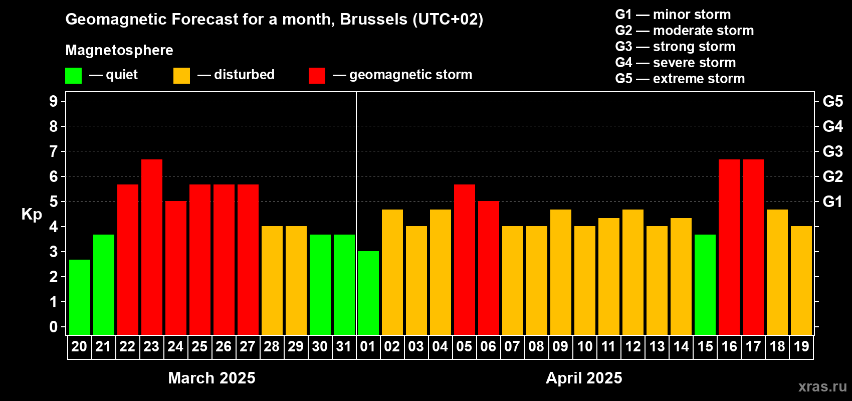 Forecast of the daily maximal value of geomagnetic index Kp for <b>1 month</b> (31 days) <b>from Mar 20, 2025 to Apr 19, 2025</b>