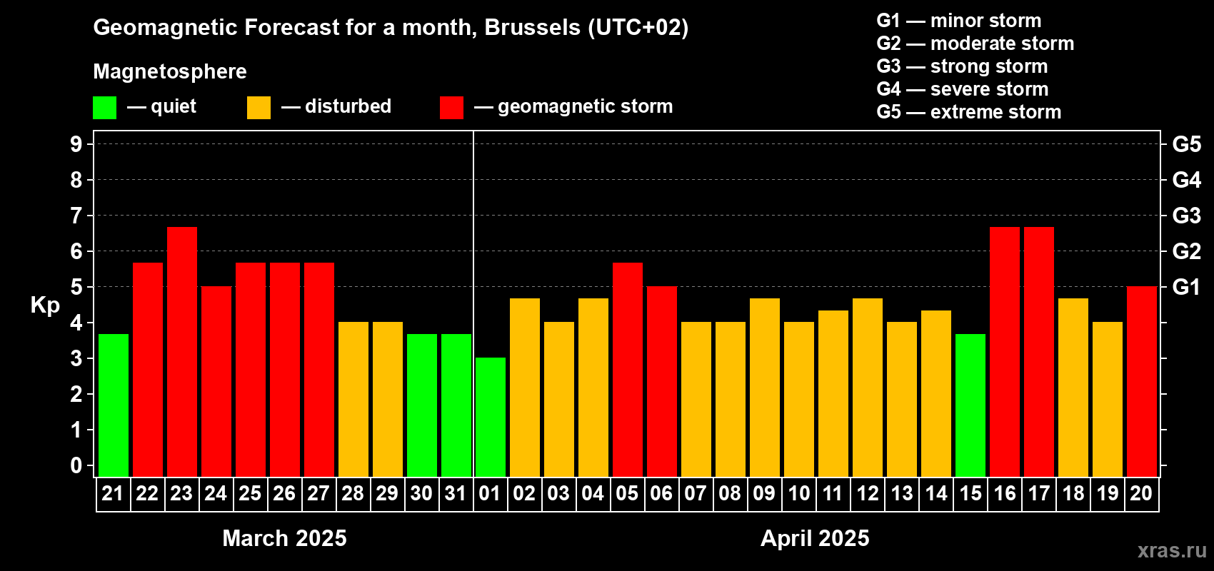 Forecast of the daily maximal value of geomagnetic index Kp for <b>1 month</b> (31 days) <b>from Mar 21, 2025 to Apr 20, 2025</b>