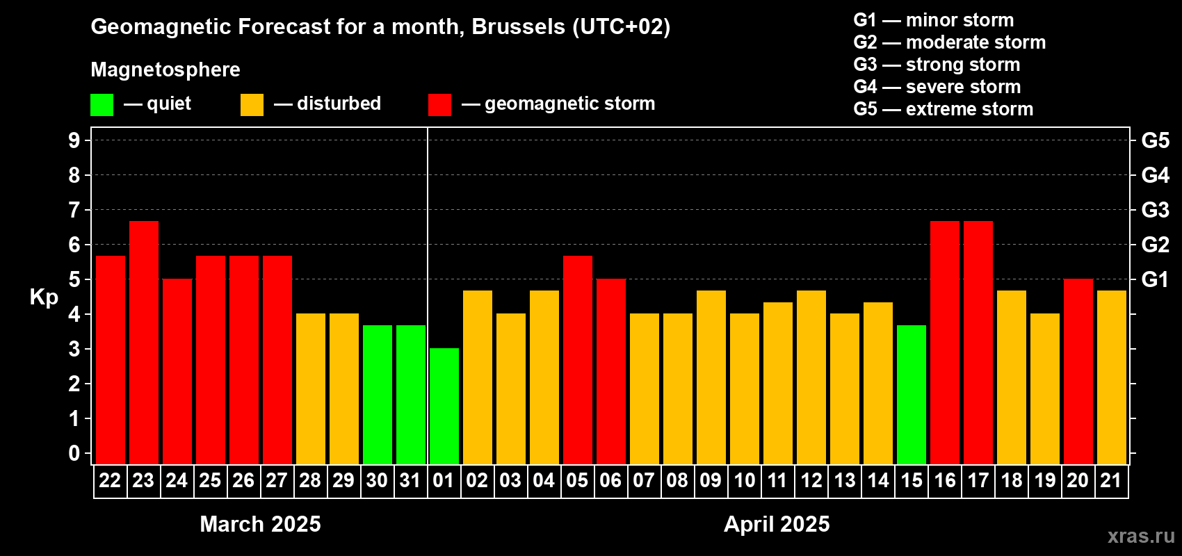 Forecast of the daily maximal value of geomagnetic index Kp for <b>1 month</b> (31 days) <b>from Mar 22, 2025 to Apr 21, 2025</b>