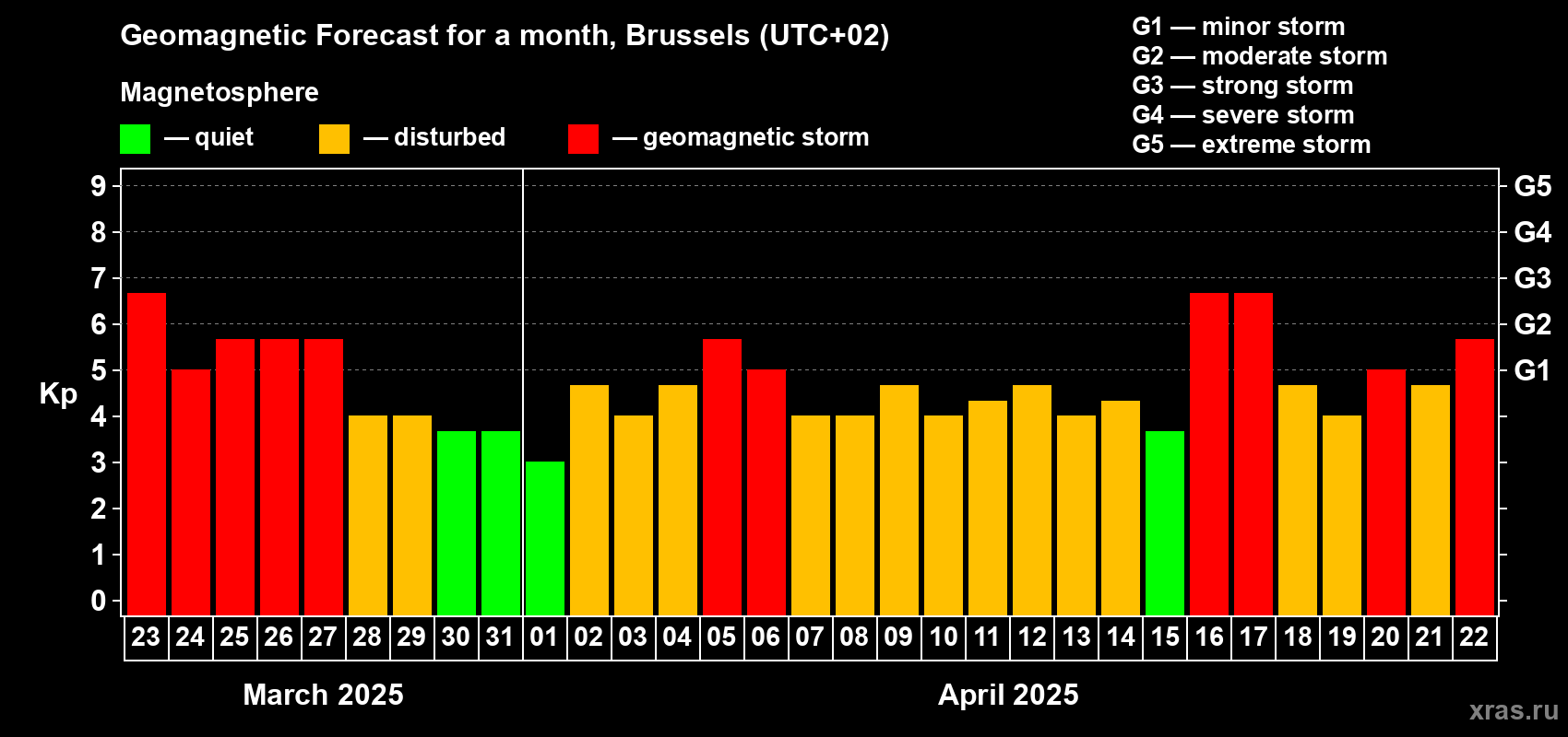 Forecast of the daily maximal value of geomagnetic index Kp for <b>1 month</b> (31 days) <b>from Mar 23, 2025 to Apr 22, 2025</b>