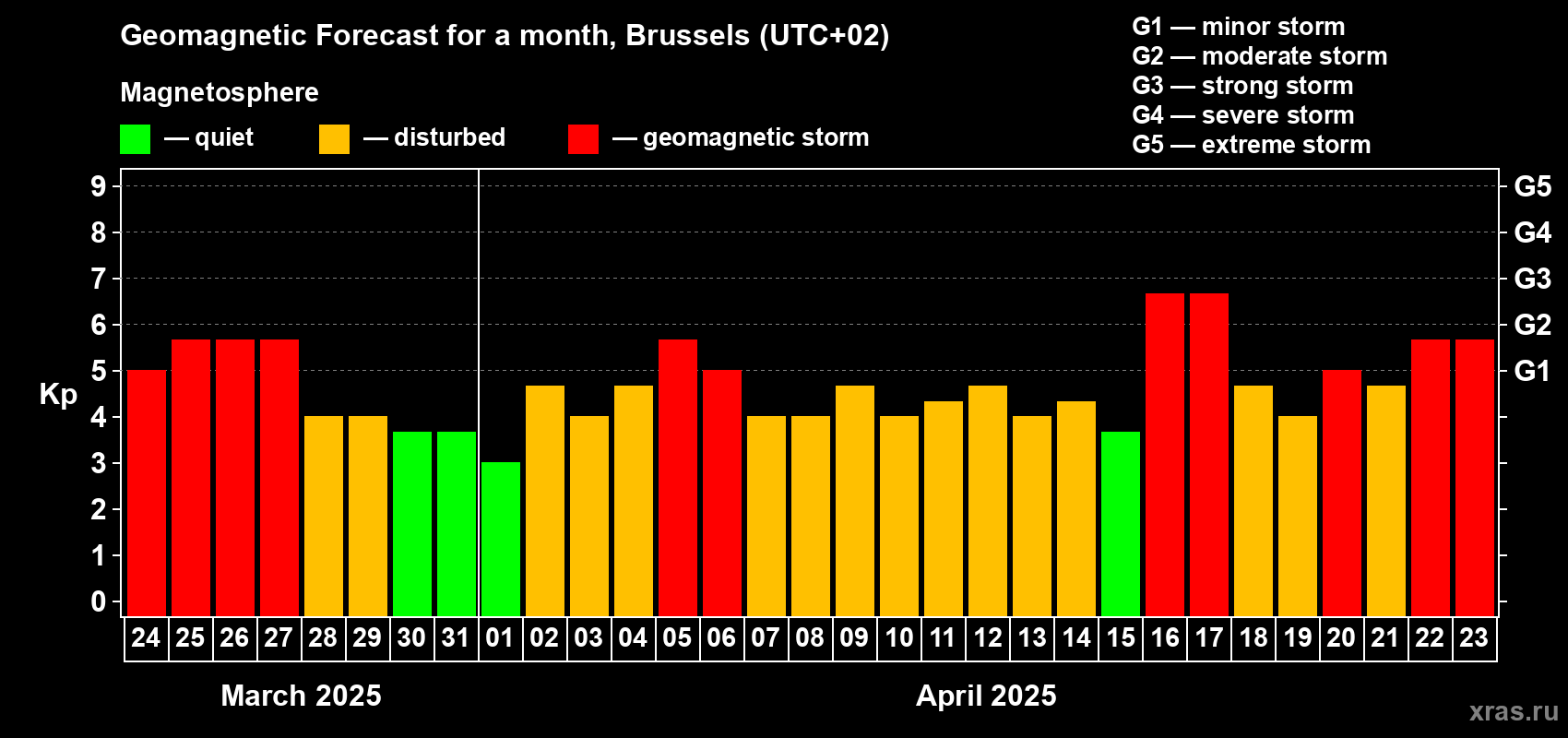 Forecast of the daily maximal value of geomagnetic index Kp for <b>1 month</b> (31 days) <b>from Mar 24, 2025 to Apr 23, 2025</b>