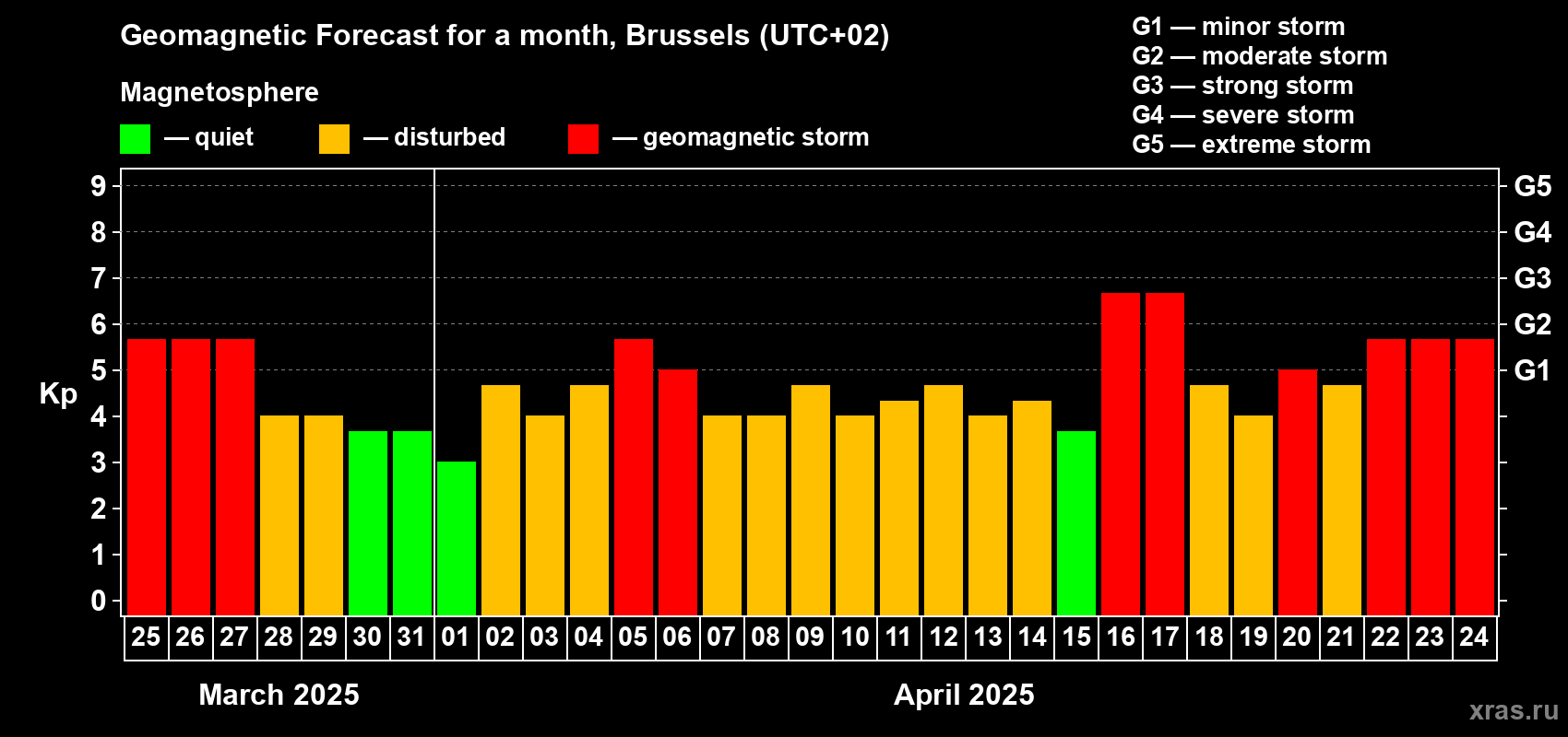 Forecast of the daily maximal value of geomagnetic index Kp for <b>1 month</b> (31 days) <b>from Mar 25, 2025 to Apr 24, 2025</b>