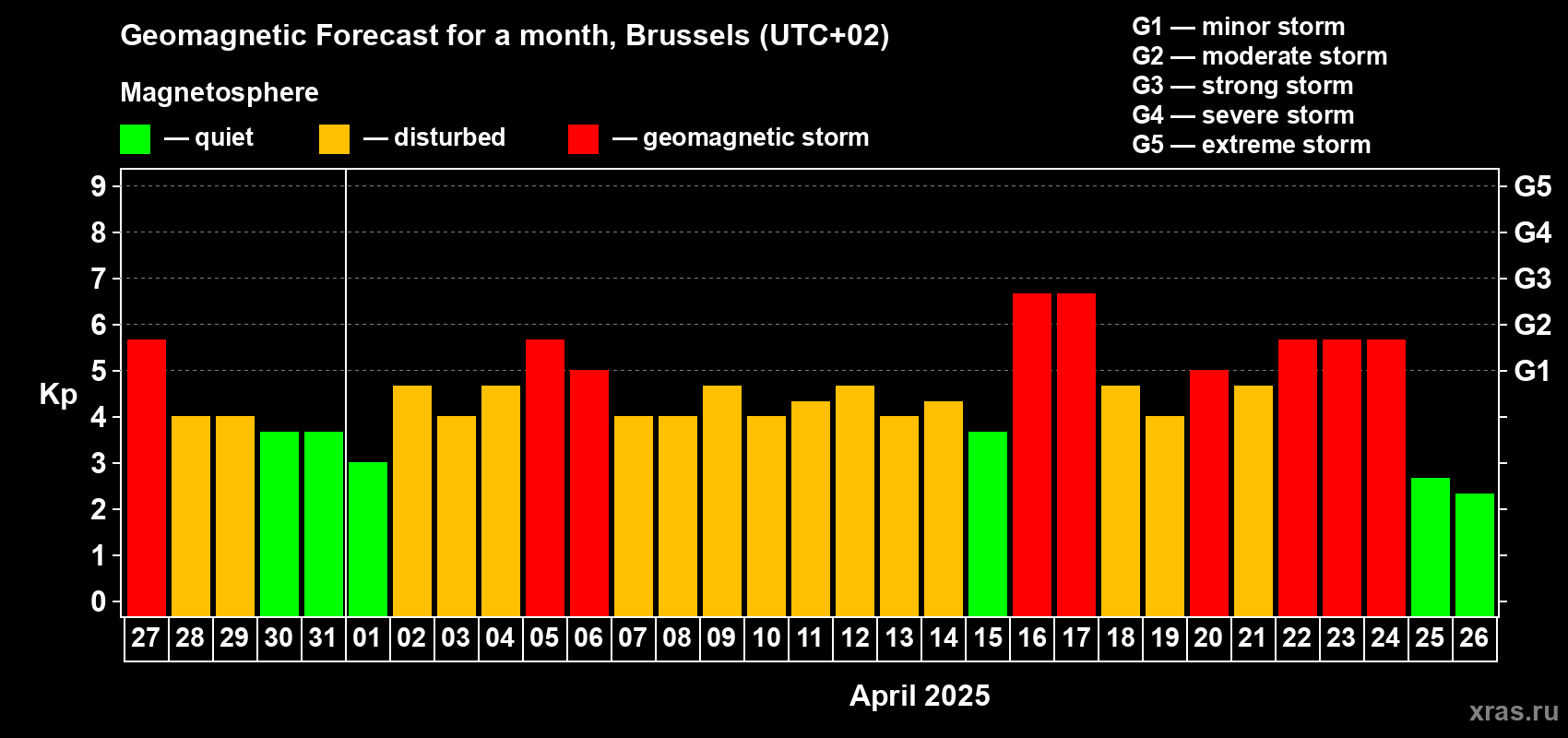 Forecast of the daily maximal value of geomagnetic index Kp for <b>1 month</b> (31 days) <b>from Mar 27, 2025 to Apr 26, 2025</b>