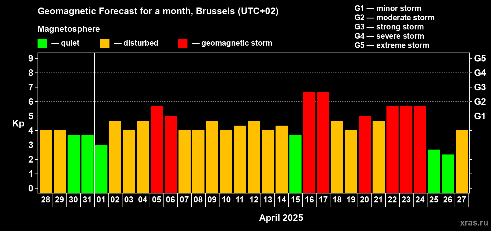 Forecast of the daily maximal value of geomagnetic index Kp for <b>1 month</b> (31 days) <b>from Mar 28, 2025 to Apr 27, 2025</b>