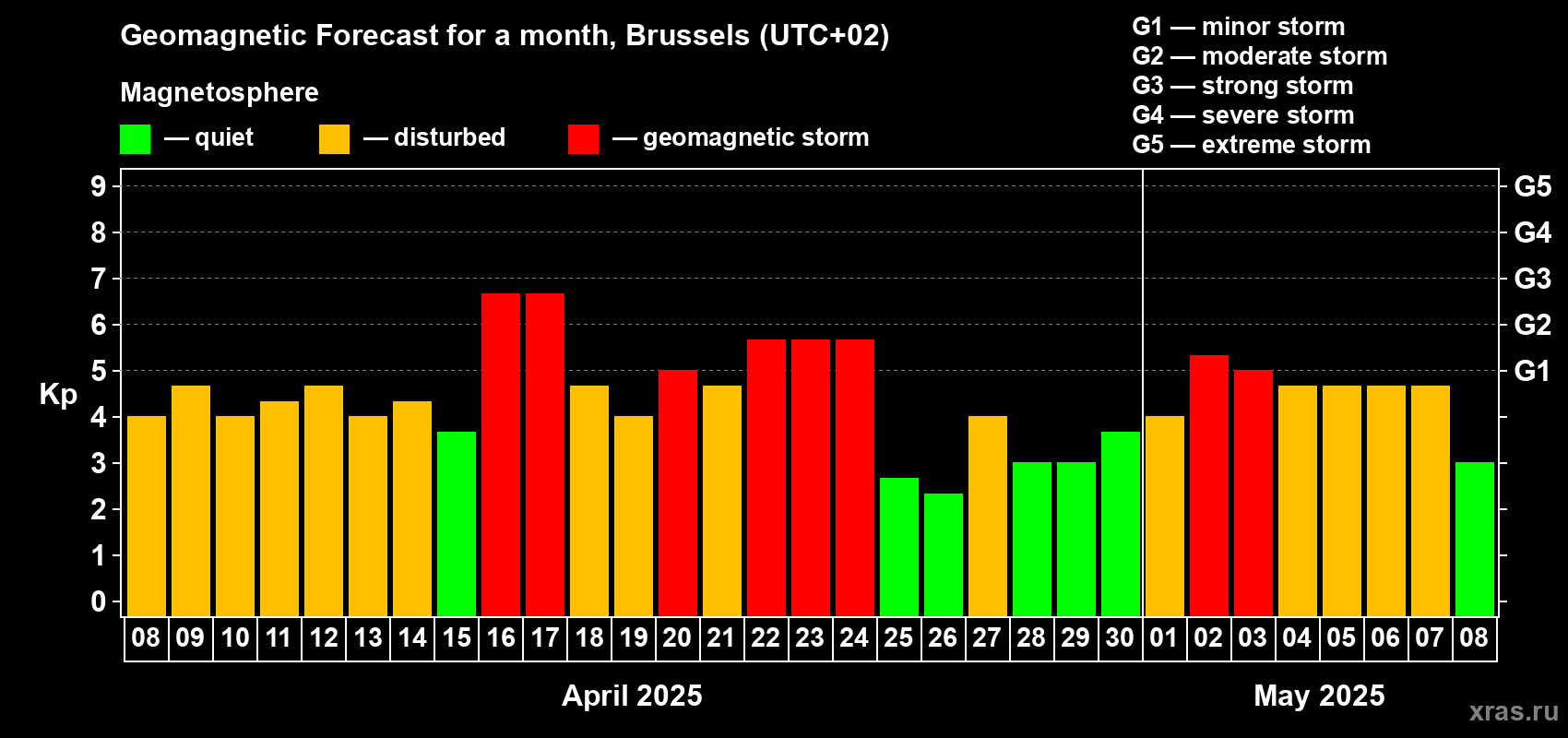 Forecast of the daily maximal value of geomagnetic index Kp for <b>1 month</b> (31 days) <b>from Apr 08, 2025 to May 08, 2025</b>