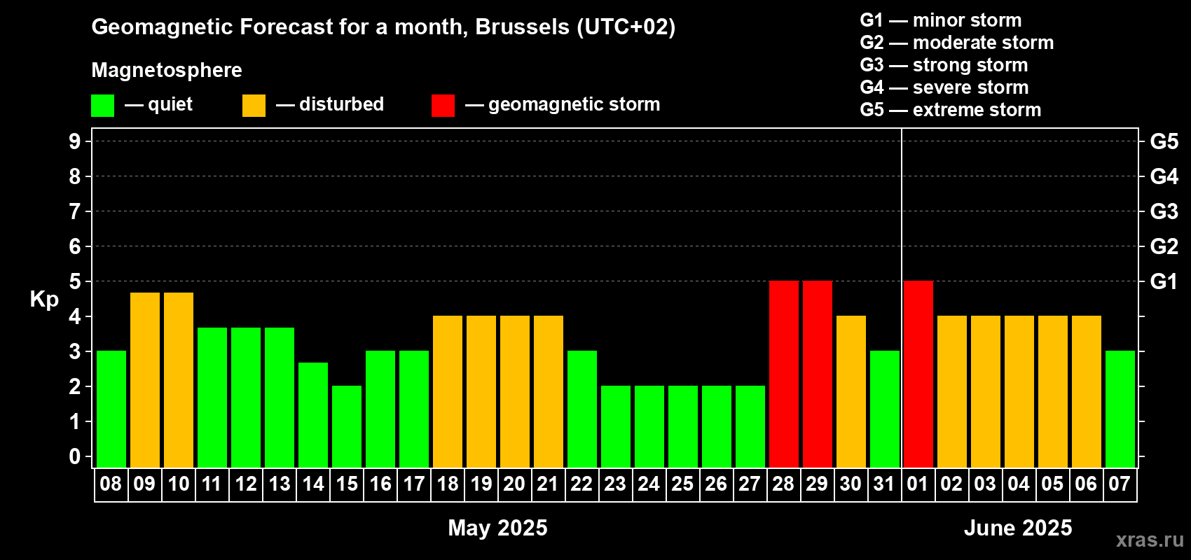 Forecast of the daily maximal value of geomagnetic index Kp for <b>1 month</b> (31 days) <b>from May 08, 2025 to Jun 07, 2025</b>