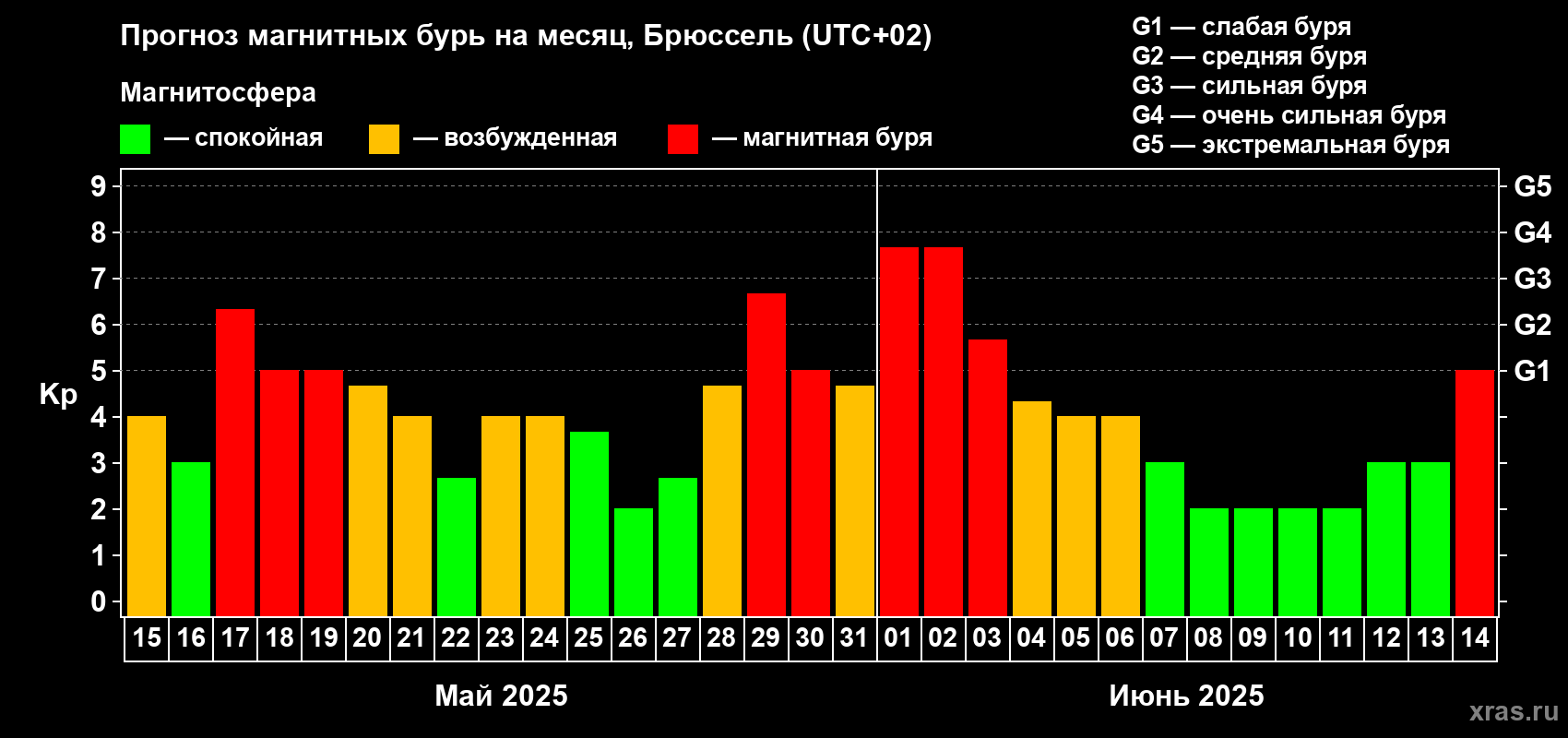 Прогноз максимального суточного геомагнитного индекса Kp на <b>1 месяц</b> (31 день) <b>с 15 мая по 14 июня 2025 г</b>