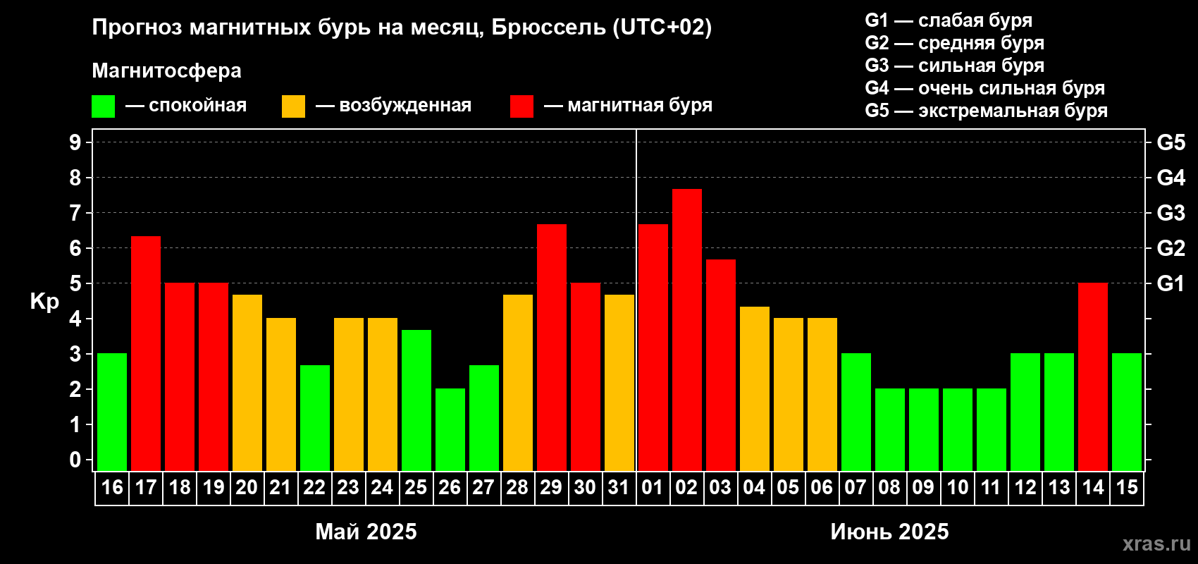 Прогноз максимального суточного геомагнитного индекса Kp на <b>1 месяц</b> (31 день) <b>с 16 мая по 15 июня 2025 г</b>