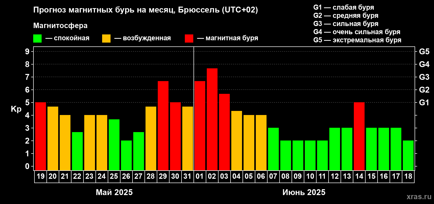 Прогноз максимального суточного геомагнитного индекса Kp на <b>1 месяц</b> (31 день) <b>с 19 мая по 18 июня 2025 г</b>