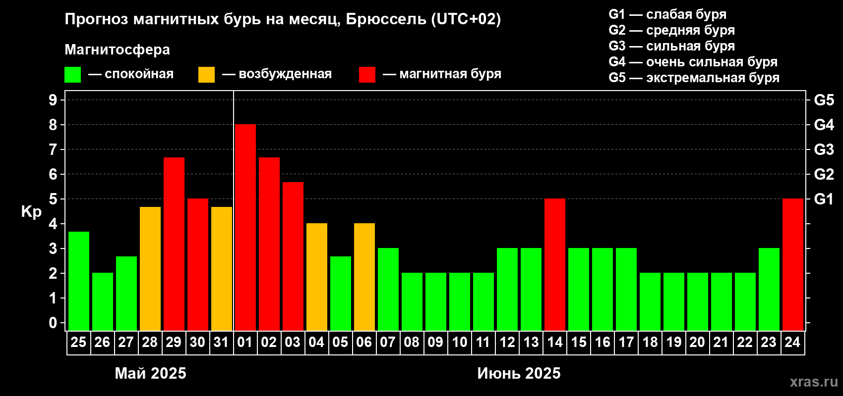 Прогноз максимального суточного геомагнитного индекса Kp на <b>1 месяц</b> (31 день) <b>с 25 мая по 24 июня 2025 г</b>