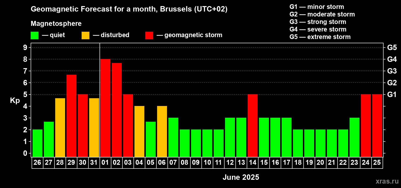Forecast of the daily maximal value of geomagnetic index Kp for <b>1 month</b> (31 days) <b>from May 26, 2025 to Jun 25, 2025</b>