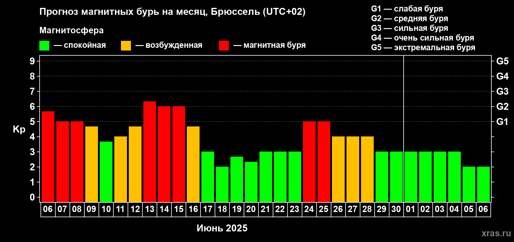 Прогноз максимального суточного геомагнитного индекса Kp на <b>1 месяц</b> (31 день) <b>с 06 июня по 06 июля 2025 г</b>