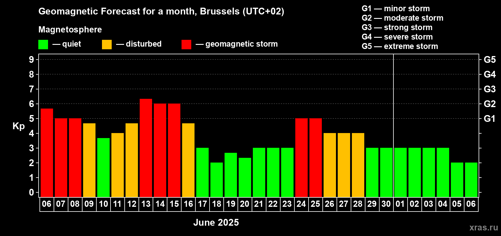 Forecast of the daily maximal value of geomagnetic index Kp for <b>1 month</b> (31 days) <b>from Jun 06, 2025 to Jul 06, 2025</b>