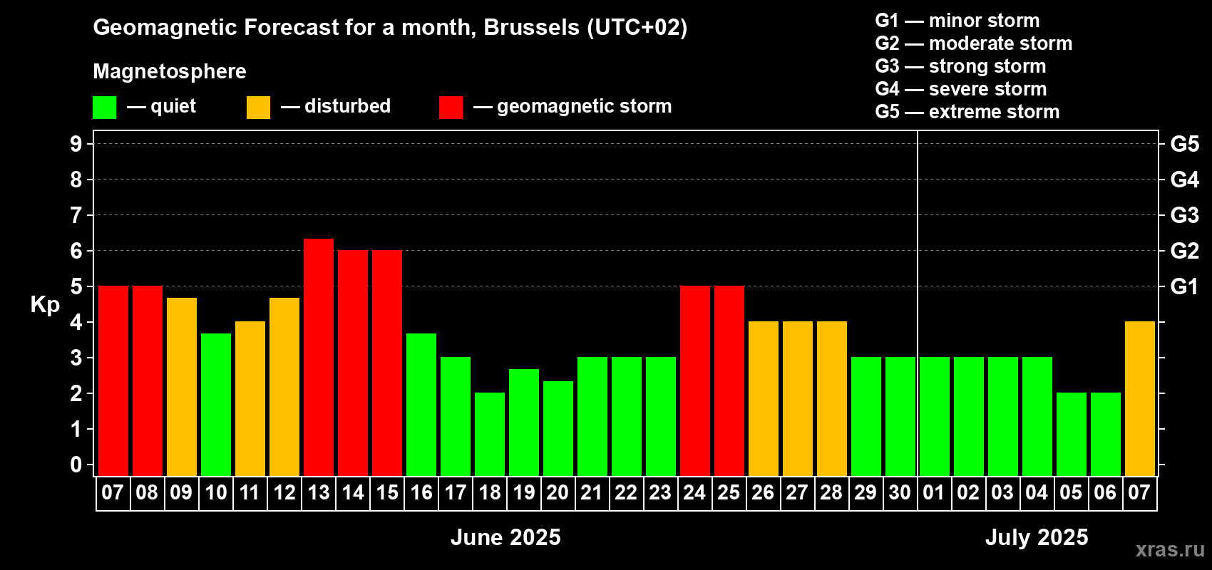 Forecast of the daily maximal value of geomagnetic index Kp for <b>1 month</b> (31 days) <b>from Jun 07, 2025 to Jul 07, 2025</b>
