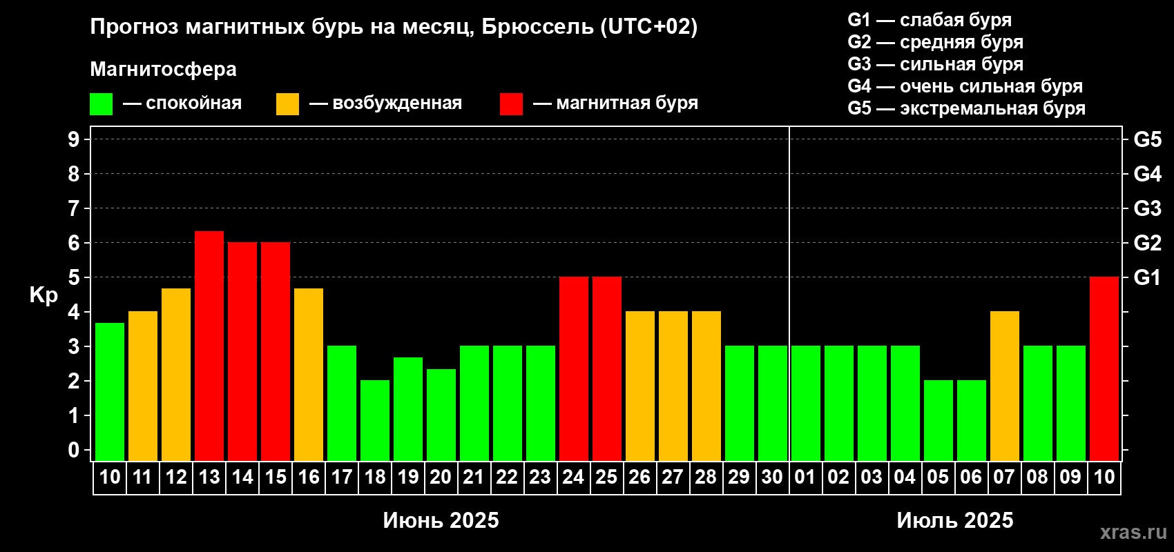 Прогноз максимального суточного геомагнитного индекса Kp на <b>1 месяц</b> (31 день) <b>с 10 июня по 10 июля 2025 г</b>