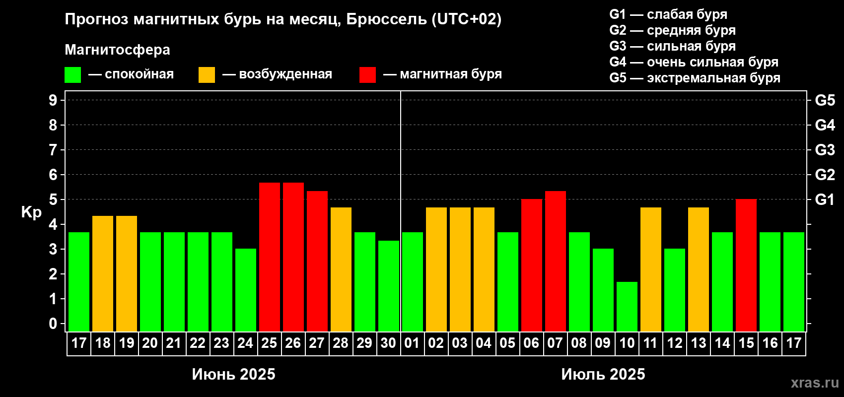 Прогноз максимального суточного геомагнитного индекса Kp на <b>1 месяц</b> (31 день) <b>с 17 июня по 17 июля 2025 г</b>