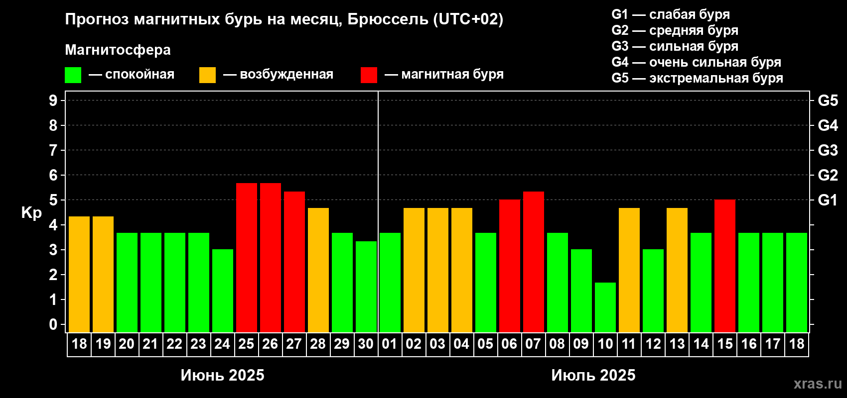 Прогноз максимального суточного геомагнитного индекса Kp на <b>1 месяц</b> (31 день) <b>с 18 июня по 18 июля 2025 г</b>