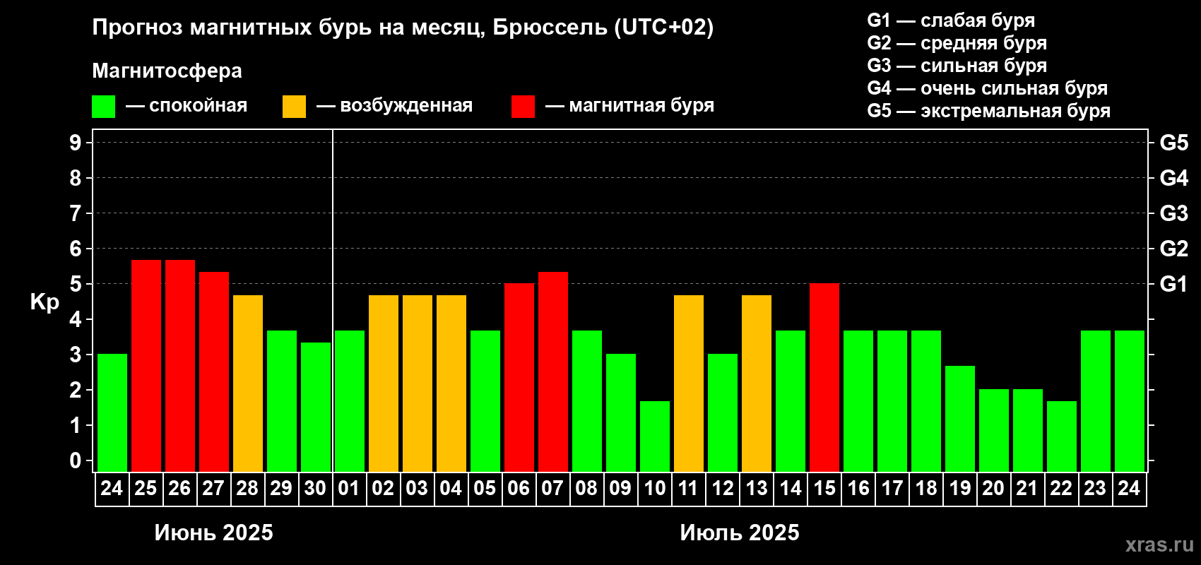 Прогноз максимального суточного геомагнитного индекса Kp на <b>1 месяц</b> (31 день) <b>с 24 июня по 24 июля 2025 г</b>