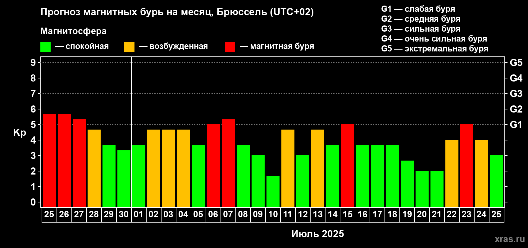 Прогноз максимального суточного геомагнитного индекса Kp на <b>1 месяц</b> (31 день) <b>с 25 июня по 25 июля 2025 г</b>