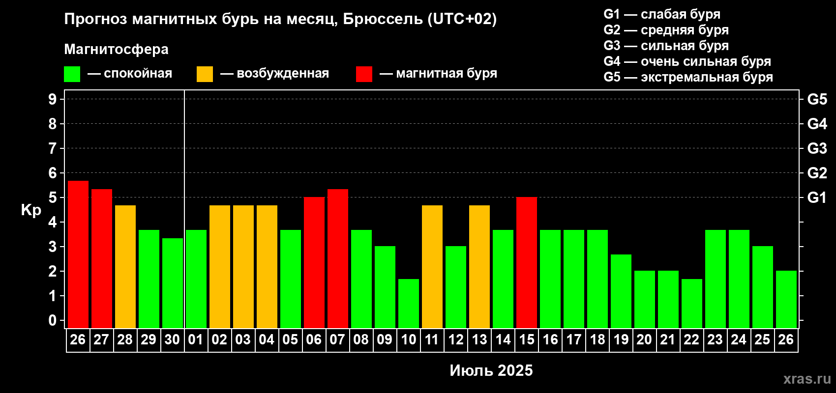 Прогноз максимального суточного геомагнитного индекса Kp на <b>1 месяц</b> (31 день) <b>с 26 июня по 26 июля 2025 г</b>