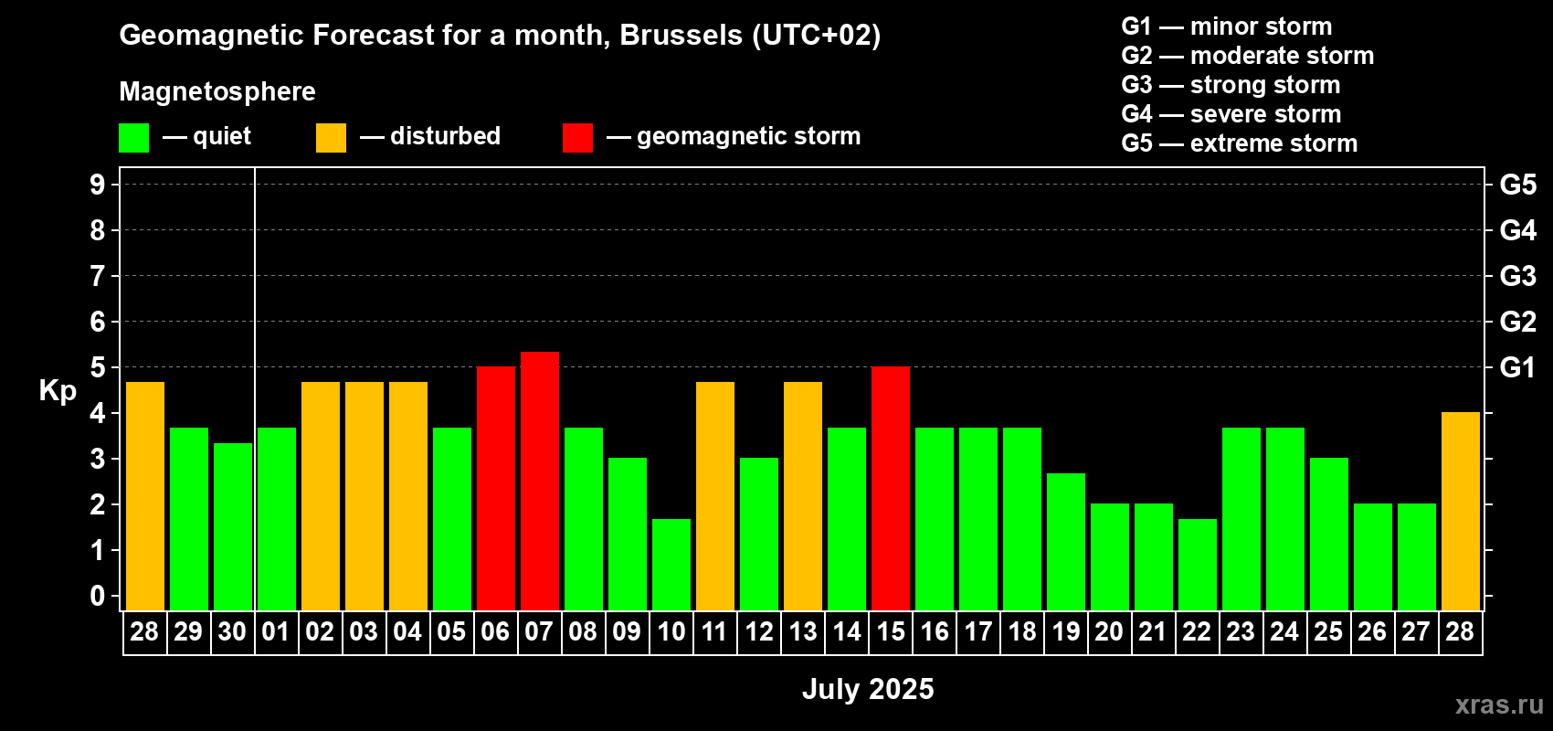 Forecast of the daily maximal value of geomagnetic index Kp for <b>1 month</b> (31 days) <b>from Jun 28, 2025 to Jul 28, 2025</b>