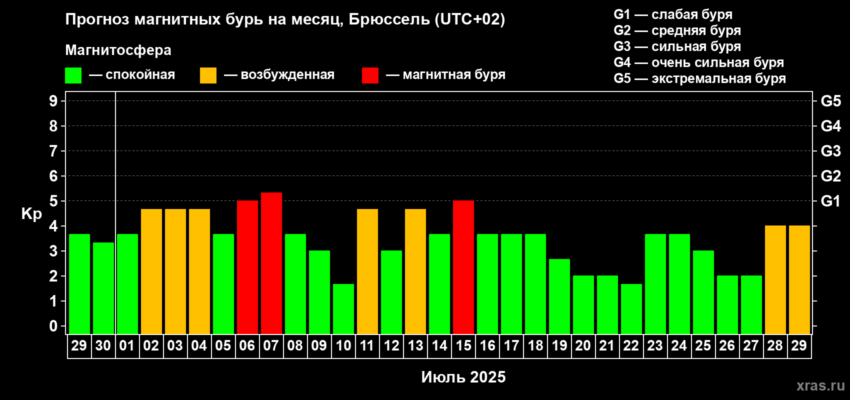 Прогноз максимального суточного геомагнитного индекса Kp на <b>1 месяц</b> (31 день) <b>с 29 июня по 29 июля 2025 г</b>