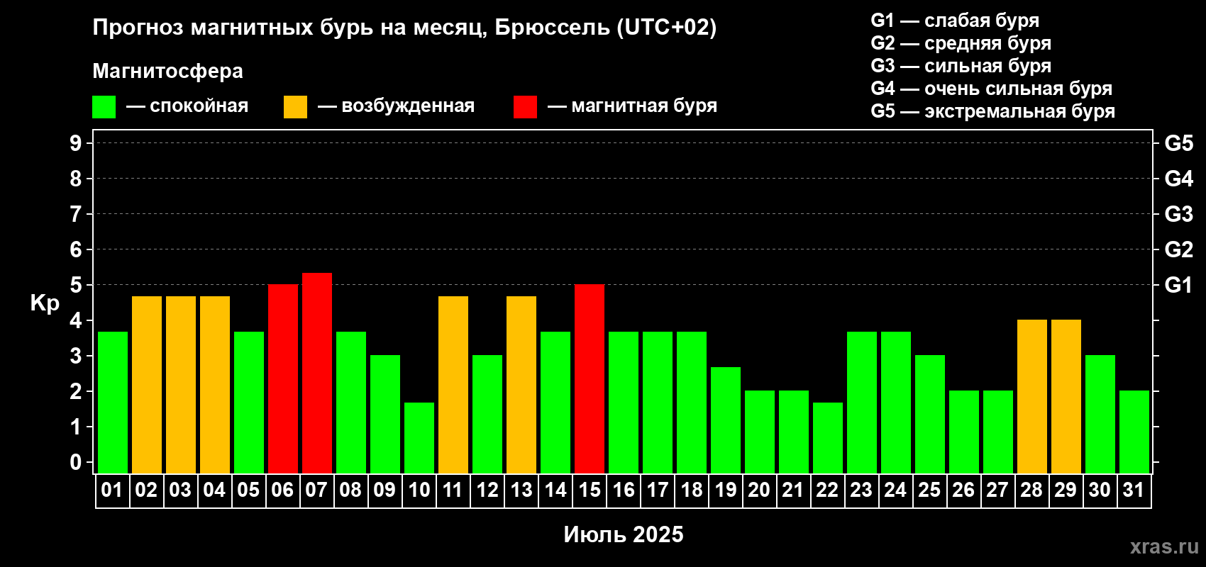Прогноз максимального суточного геомагнитного индекса Kp на <b>1 месяц</b> (31 день) <b>с 01 июля по 31 июля 2025 г</b>