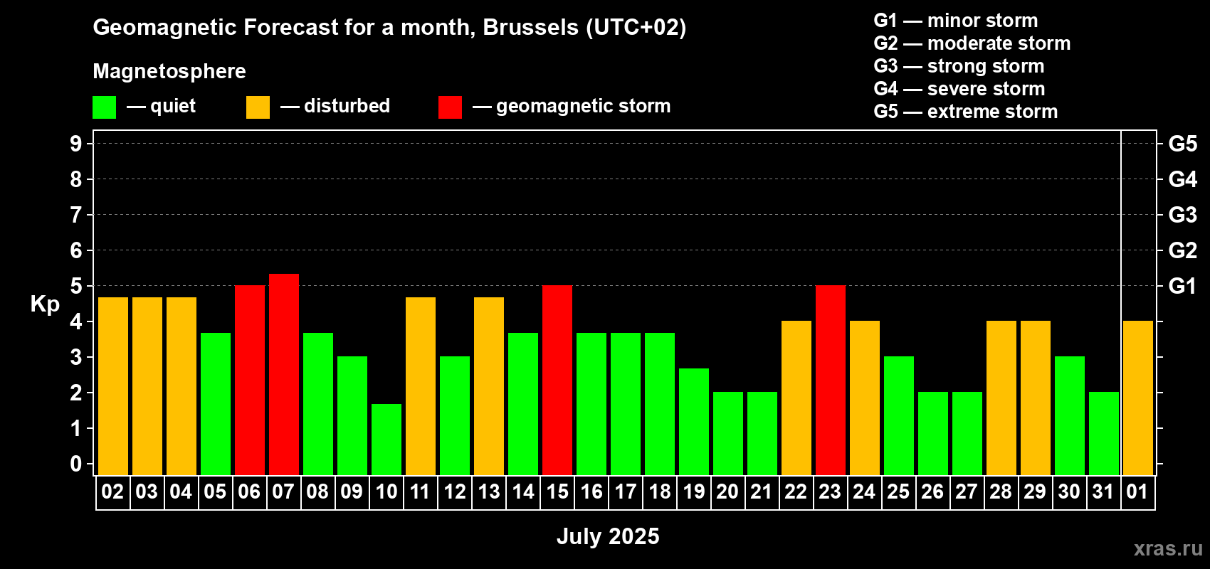 Forecast of the daily maximal value of geomagnetic index Kp for <b>1 month</b> (31 days) <b>from Jul 02, 2025 to Aug 01, 2025</b>