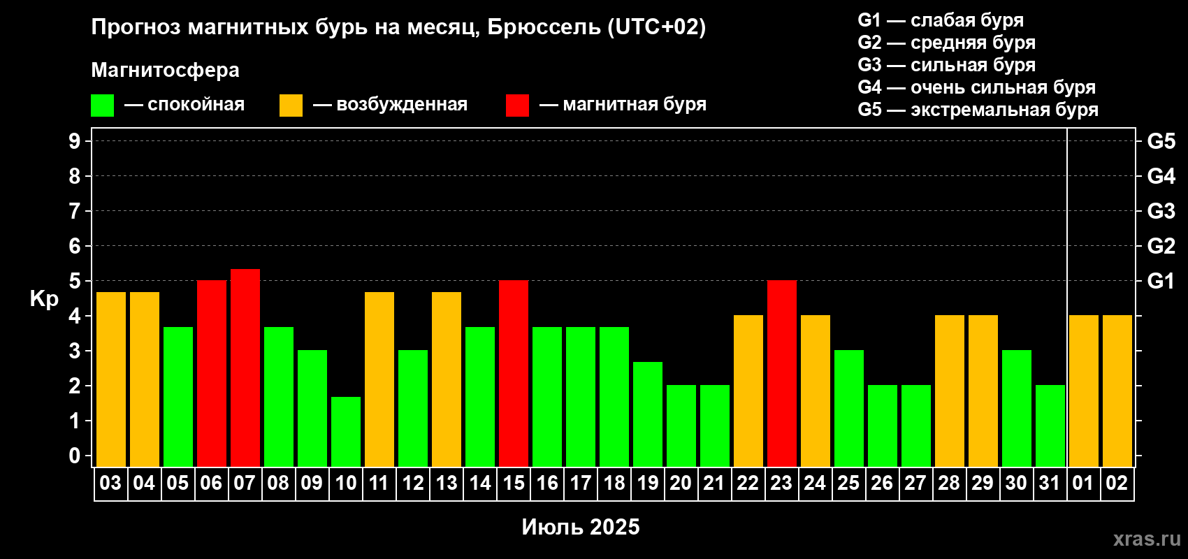 Прогноз максимального суточного геомагнитного индекса Kp на <b>1 месяц</b> (31 день) <b>с 03 июля по 02 августа 2025 г</b>