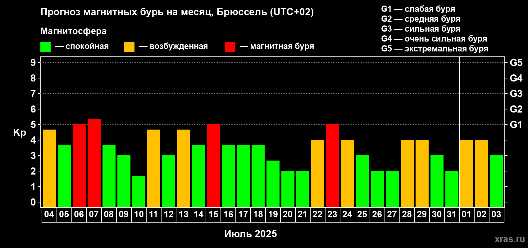 Прогноз максимального суточного геомагнитного индекса Kp на <b>1 месяц</b> (31 день) <b>с 04 июля по 03 августа 2025 г</b>