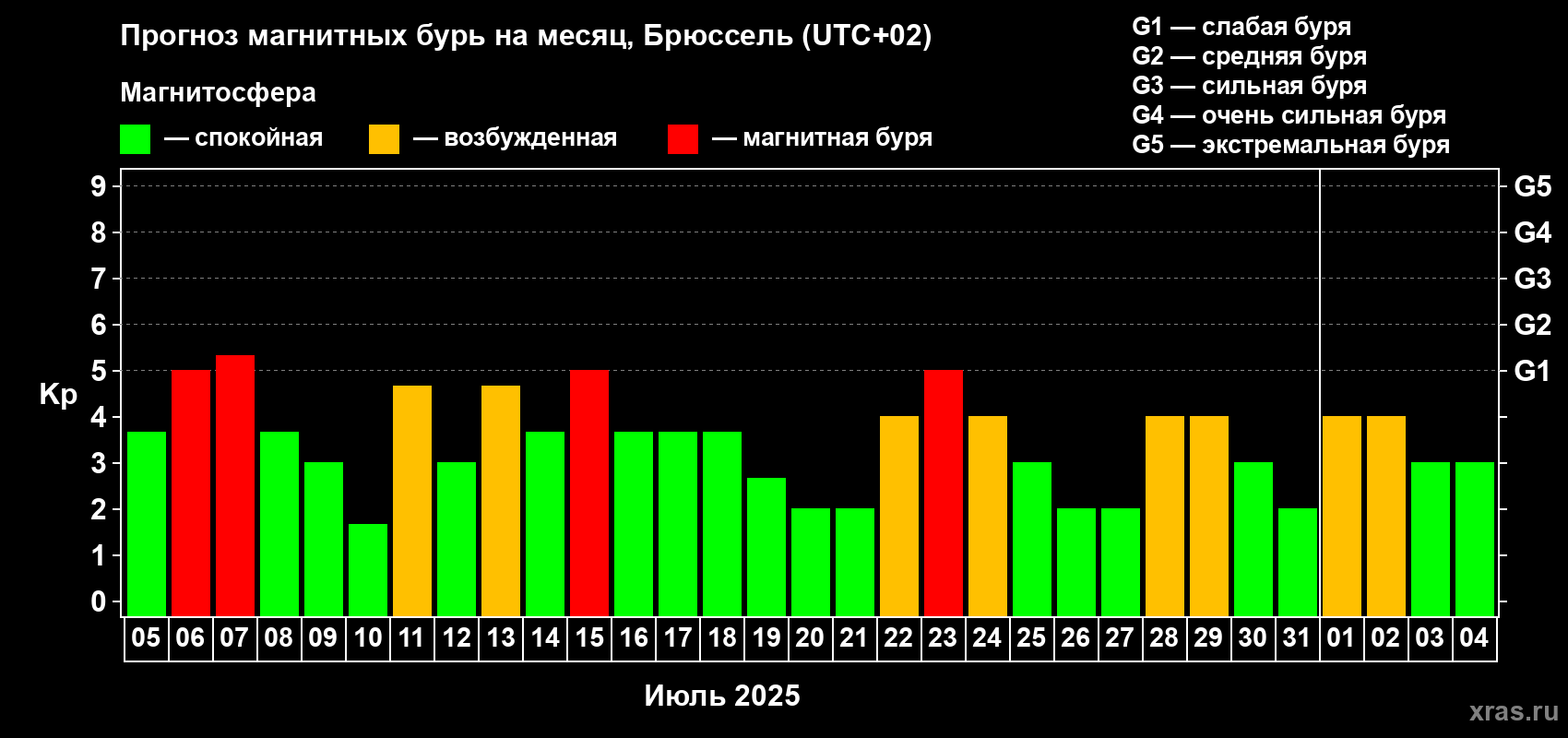Прогноз максимального суточного геомагнитного индекса Kp на <b>1 месяц</b> (31 день) <b>с 05 июля по 04 августа 2025 г</b>