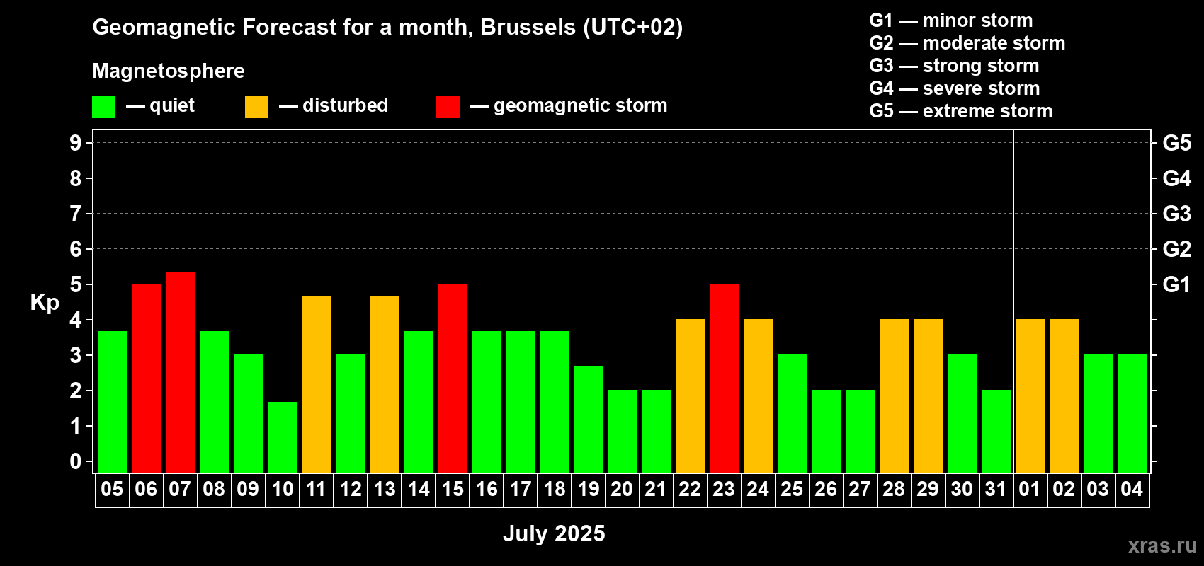 Forecast of the daily maximal value of geomagnetic index Kp for <b>1 month</b> (31 days) <b>from Jul 05, 2025 to Aug 04, 2025</b>
