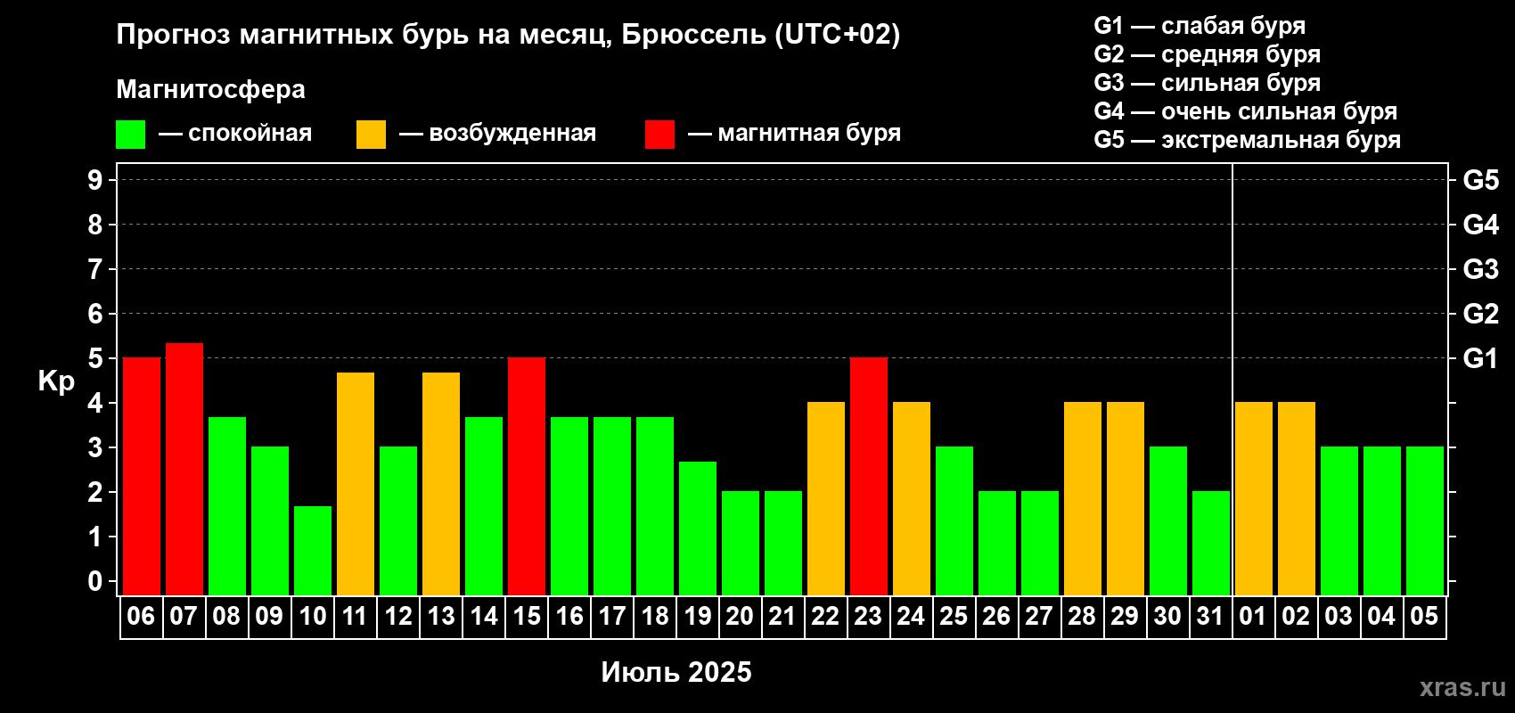 Прогноз максимального суточного геомагнитного индекса Kp на <b>1 месяц</b> (31 день) <b>с 06 июля по 05 августа 2025 г</b>