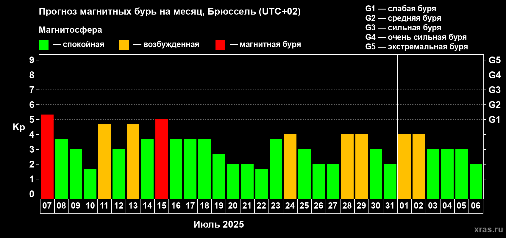 Прогноз максимального суточного геомагнитного индекса Kp на <b>1 месяц</b> (31 день) <b>с 07 июля по 06 августа 2025 г</b>