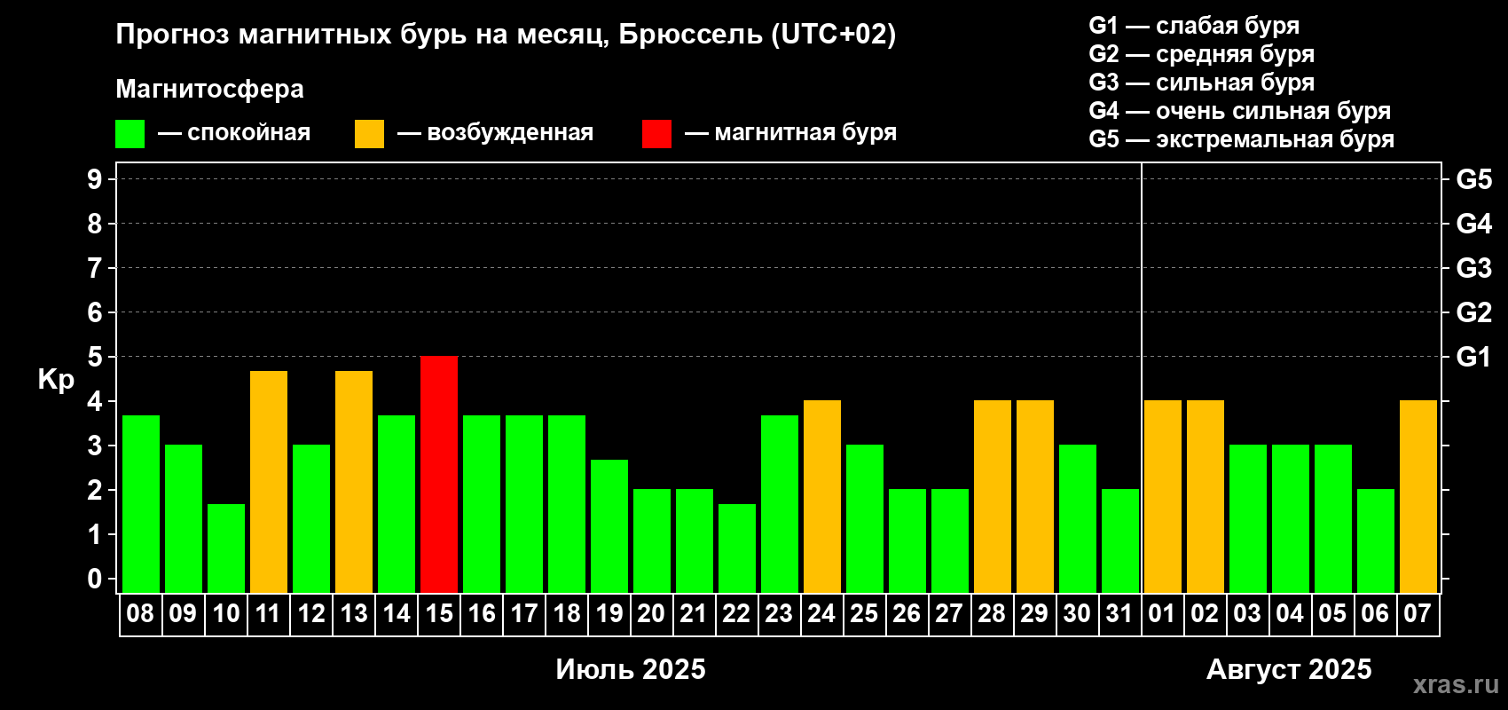 Прогноз максимального суточного геомагнитного индекса Kp на <b>1 месяц</b> (31 день) <b>с 08 июля по 07 августа 2025 г</b>