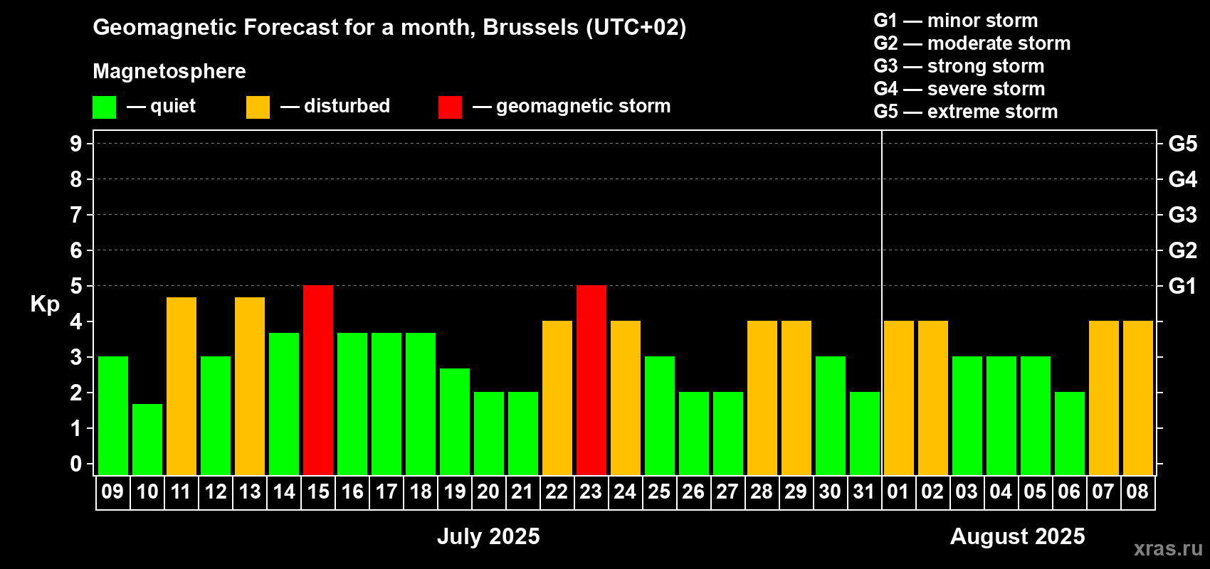 Forecast of the daily maximal value of geomagnetic index Kp for <b>1 month</b> (31 days) <b>from Jul 09, 2025 to Aug 08, 2025</b>
