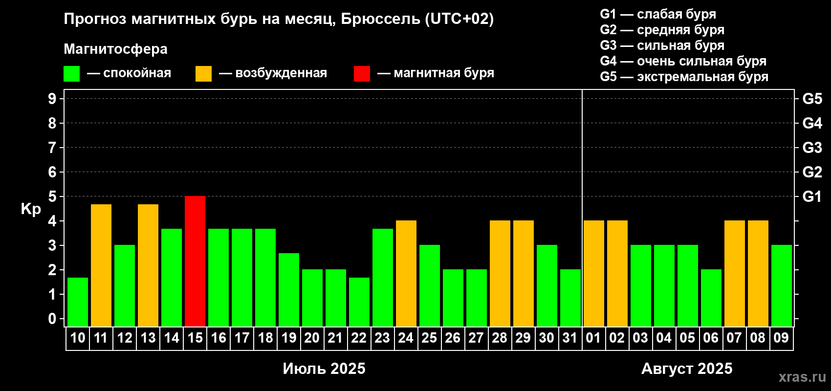 Прогноз максимального суточного геомагнитного индекса Kp на <b>1 месяц</b> (31 день) <b>с 10 июля по 09 августа 2025 г</b>