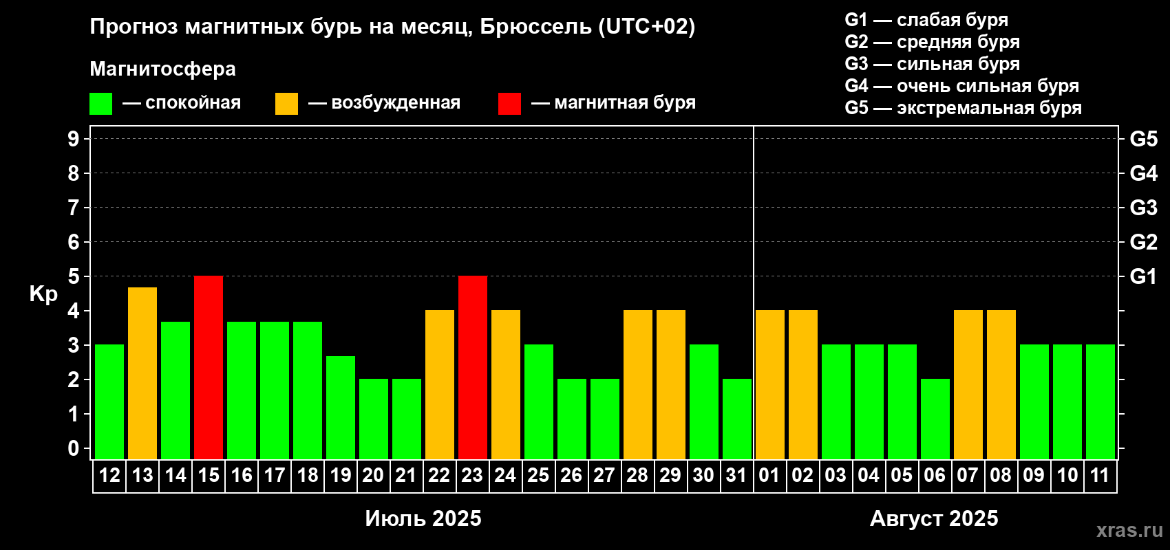Прогноз максимального суточного геомагнитного индекса Kp на <b>1 месяц</b> (31 день) <b>с 12 июля по 11 августа 2025 г</b>
