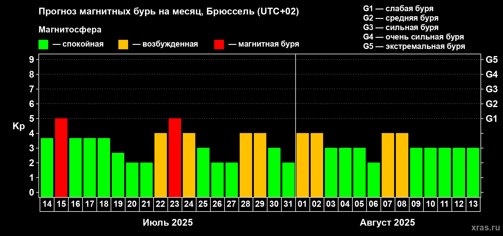 Прогноз максимального суточного геомагнитного индекса Kp на <b>1 месяц</b> (31 день) <b>с 14 июля по 13 августа 2025 г</b>