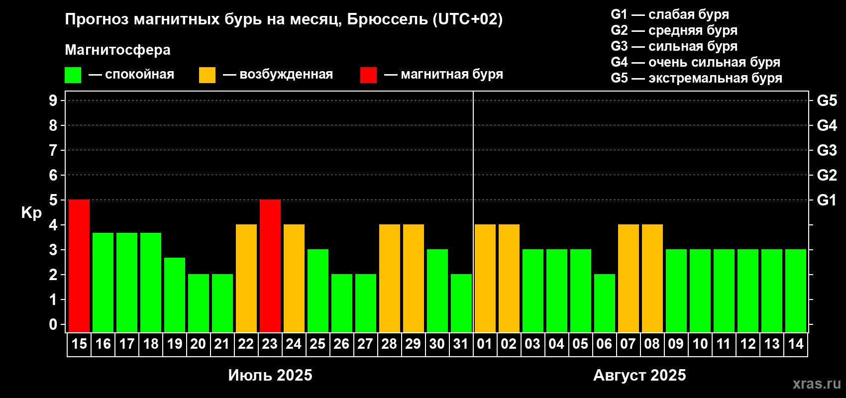 Прогноз максимального суточного геомагнитного индекса Kp на <b>1 месяц</b> (31 день) <b>с 15 июля по 14 августа 2025 г</b>