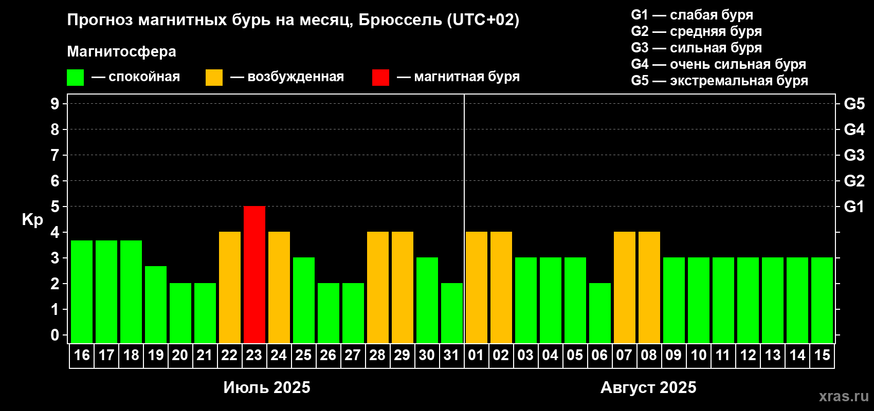 Прогноз максимального суточного геомагнитного индекса Kp на <b>1 месяц</b> (31 день) <b>с 16 июля по 15 августа 2025 г</b>