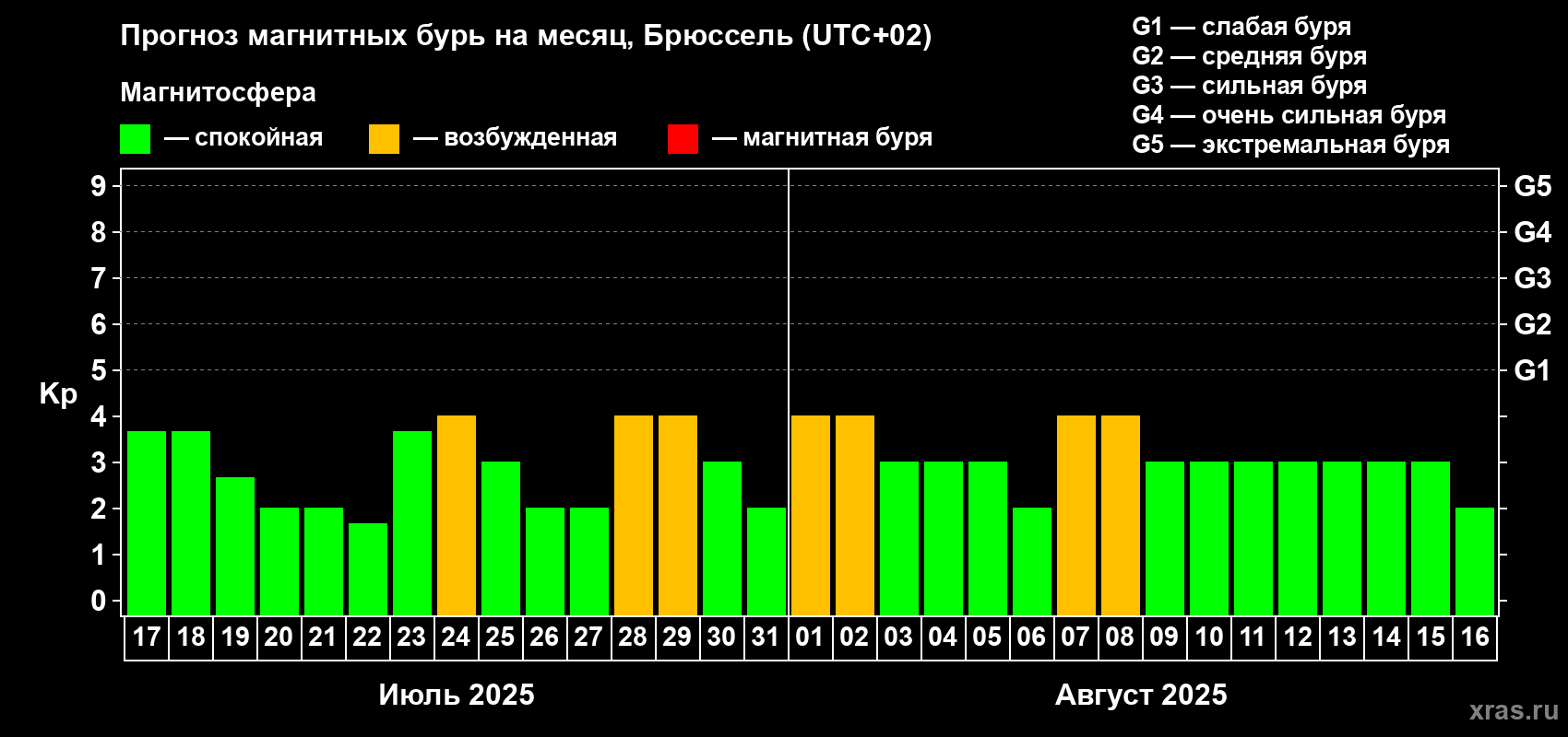 Прогноз максимального суточного геомагнитного индекса Kp на <b>1 месяц</b> (31 день) <b>с 17 июля по 16 августа 2025 г</b>