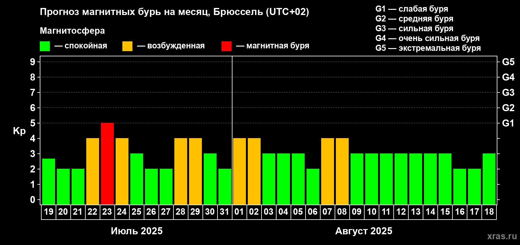 Прогноз максимального суточного геомагнитного индекса Kp на <b>1 месяц</b> (31 день) <b>с 19 июля по 18 августа 2025 г</b>