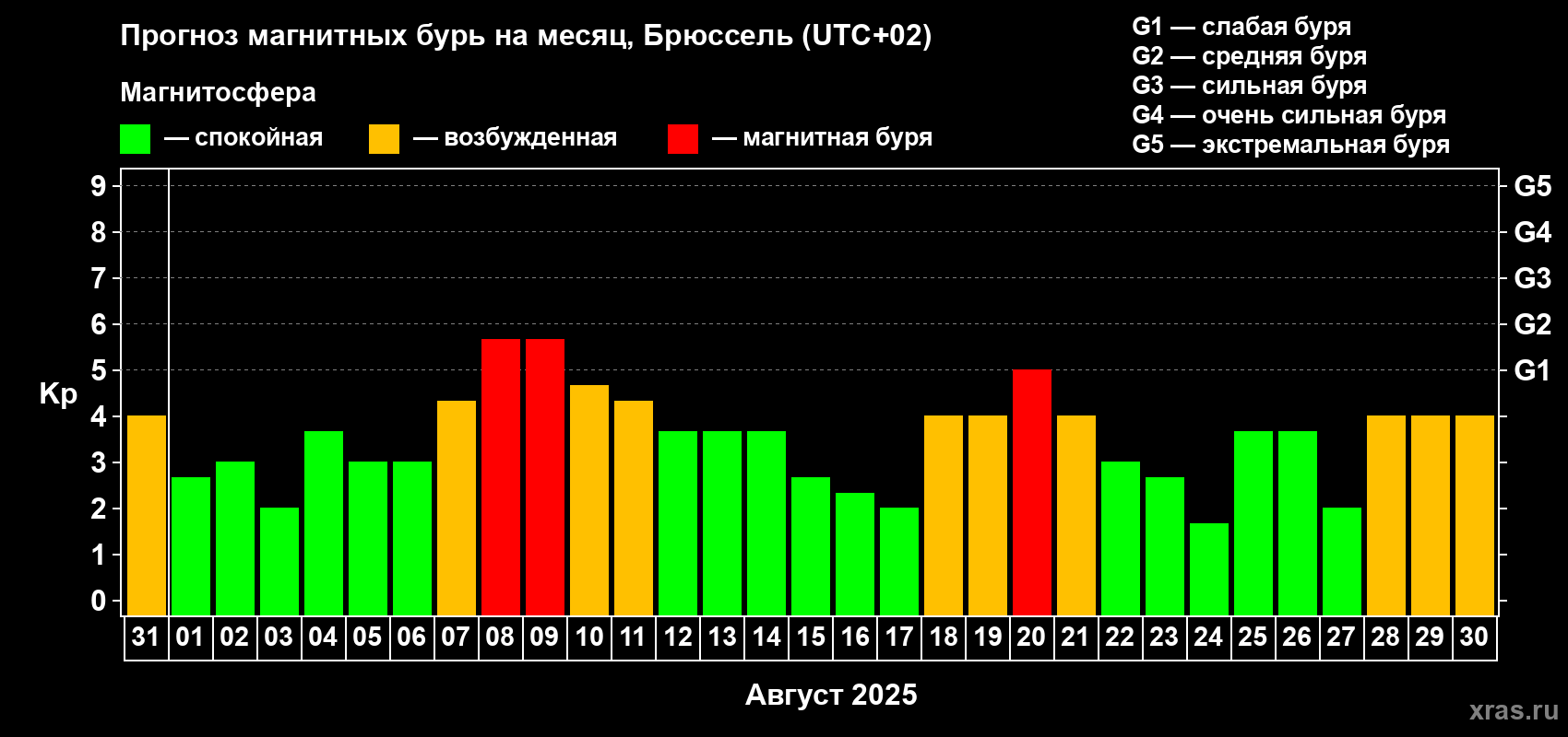 Прогноз максимального суточного геомагнитного индекса Kp на <b>1 месяц</b> (31 день) <b>с 31 июля по 30 августа 2025 г</b>