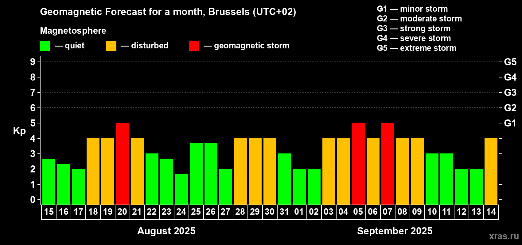 Forecast of the daily maximal value of geomagnetic index Kp for <b>1 month</b> (31 days) <b>from Aug 15, 2025 to Sep 14, 2025</b>