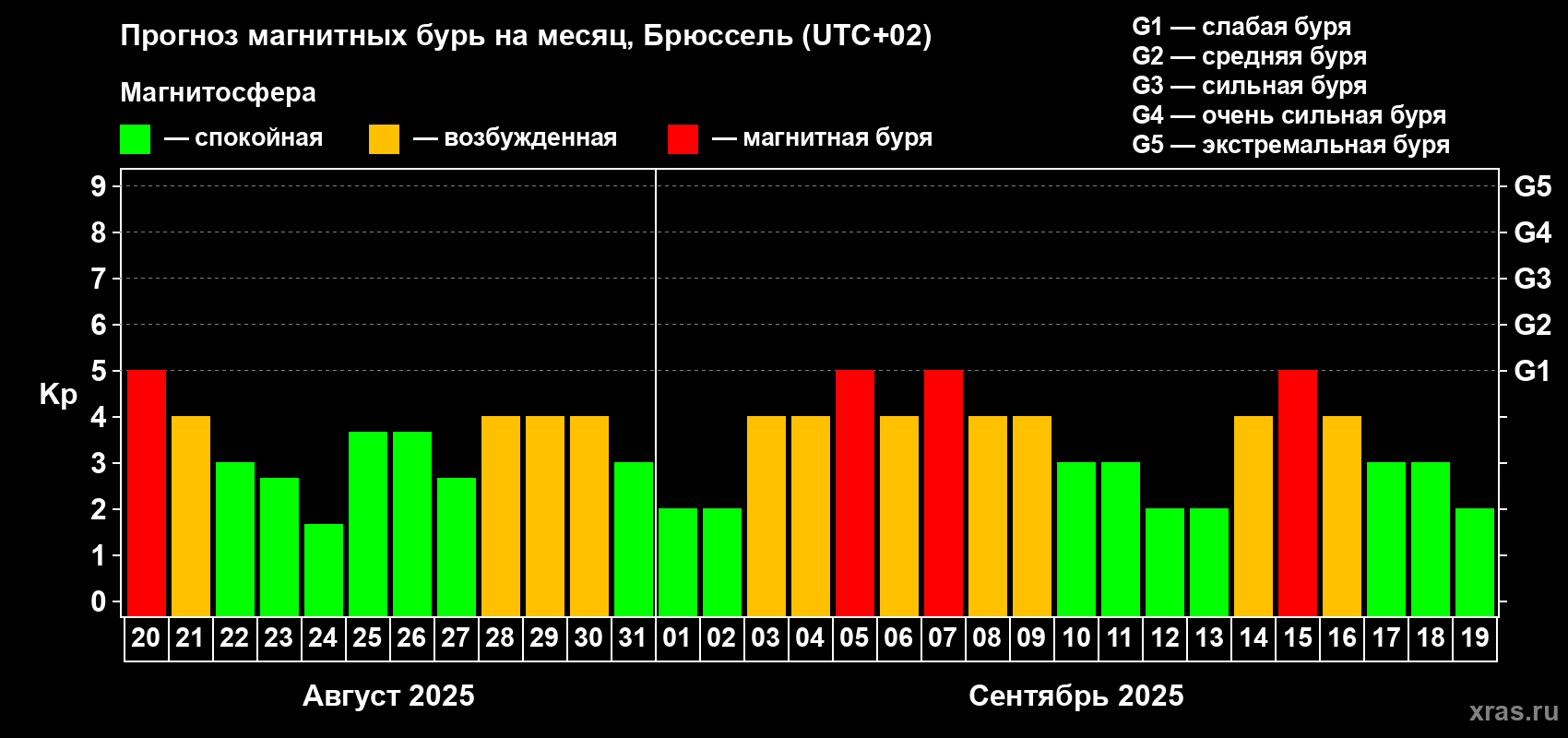 Прогноз максимального суточного геомагнитного индекса Kp на <b>1 месяц</b> (31 день) <b>с 20 августа по 19 сентября 2025 г</b>