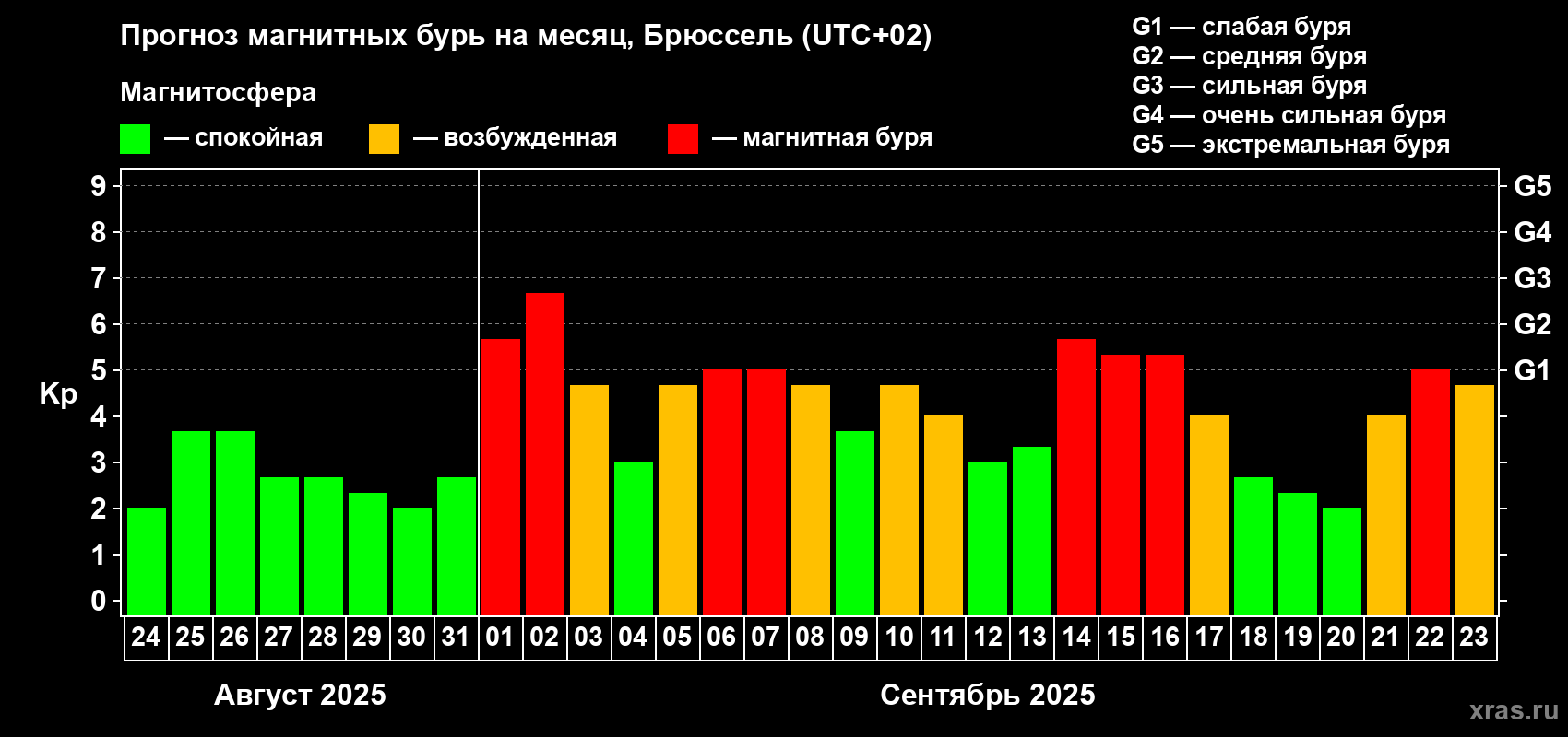 Прогноз максимального суточного геомагнитного индекса Kp на <b>1 месяц</b> (31 день) <b>с 24 августа по 23 сентября 2025 г</b>