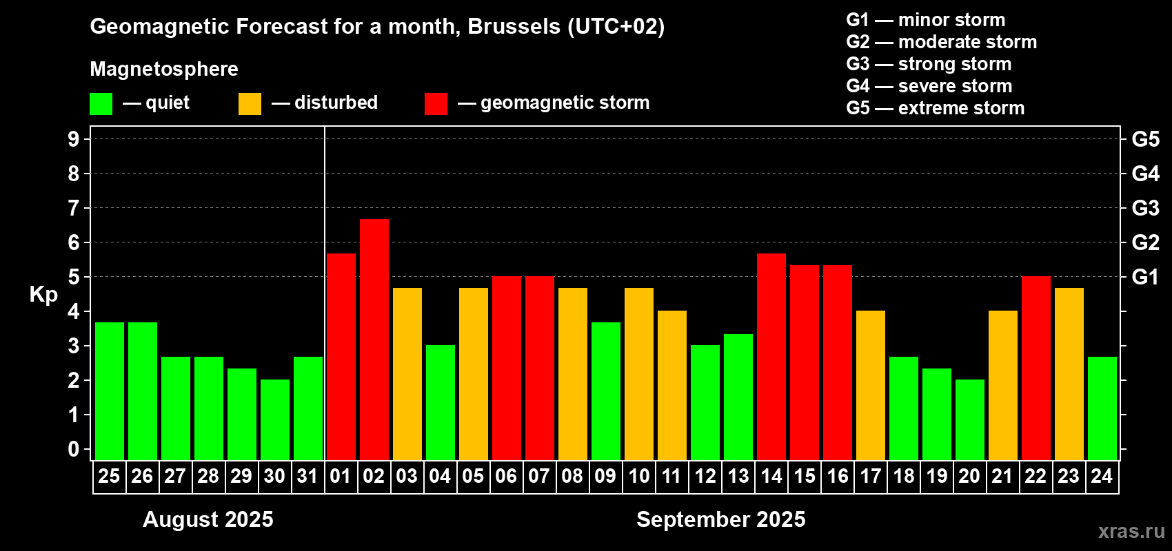 Forecast of the daily maximal value of geomagnetic index Kp for <b>1 month</b> (31 days) <b>from Aug 25, 2025 to Sep 24, 2025</b>