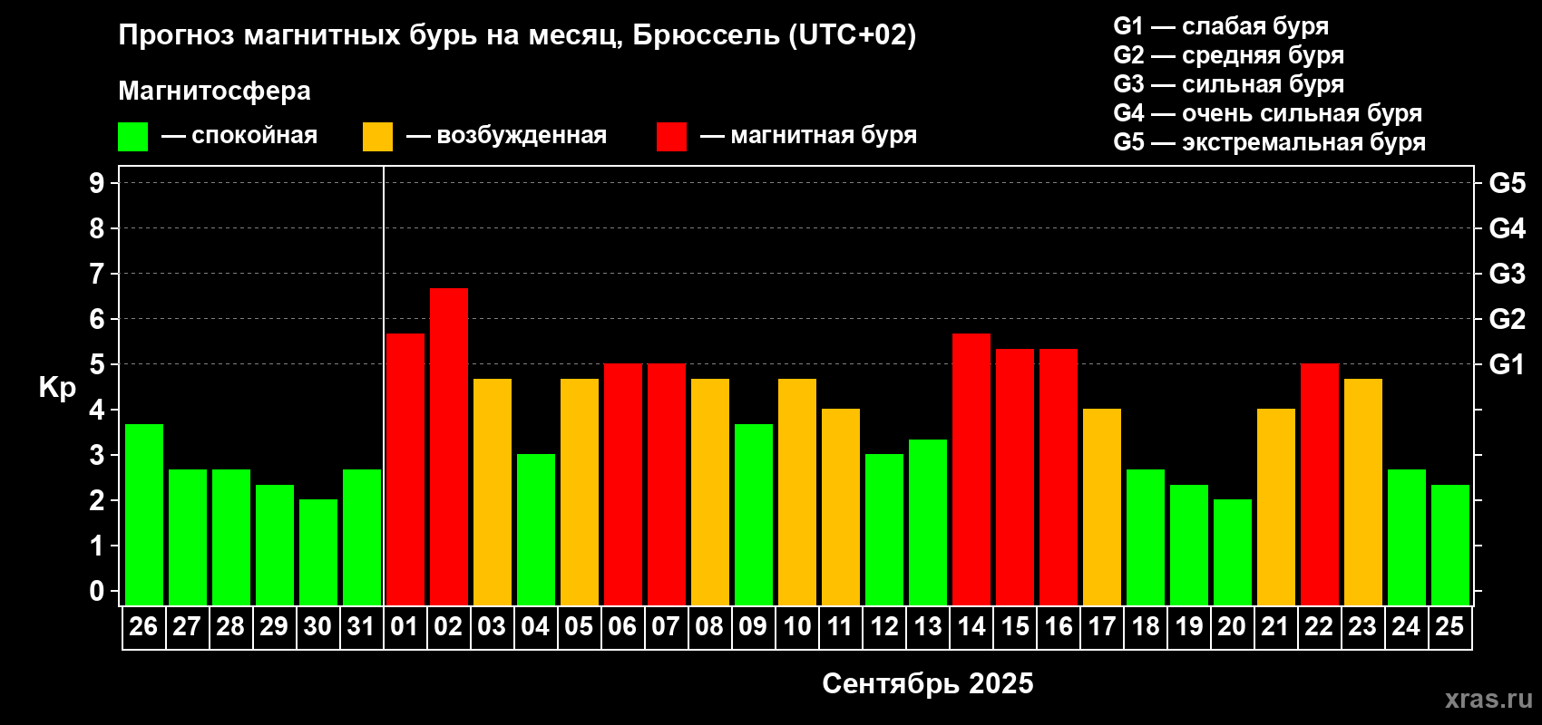 Прогноз максимального суточного геомагнитного индекса Kp на <b>1 месяц</b> (31 день) <b>с 26 августа по 25 сентября 2025 г</b>