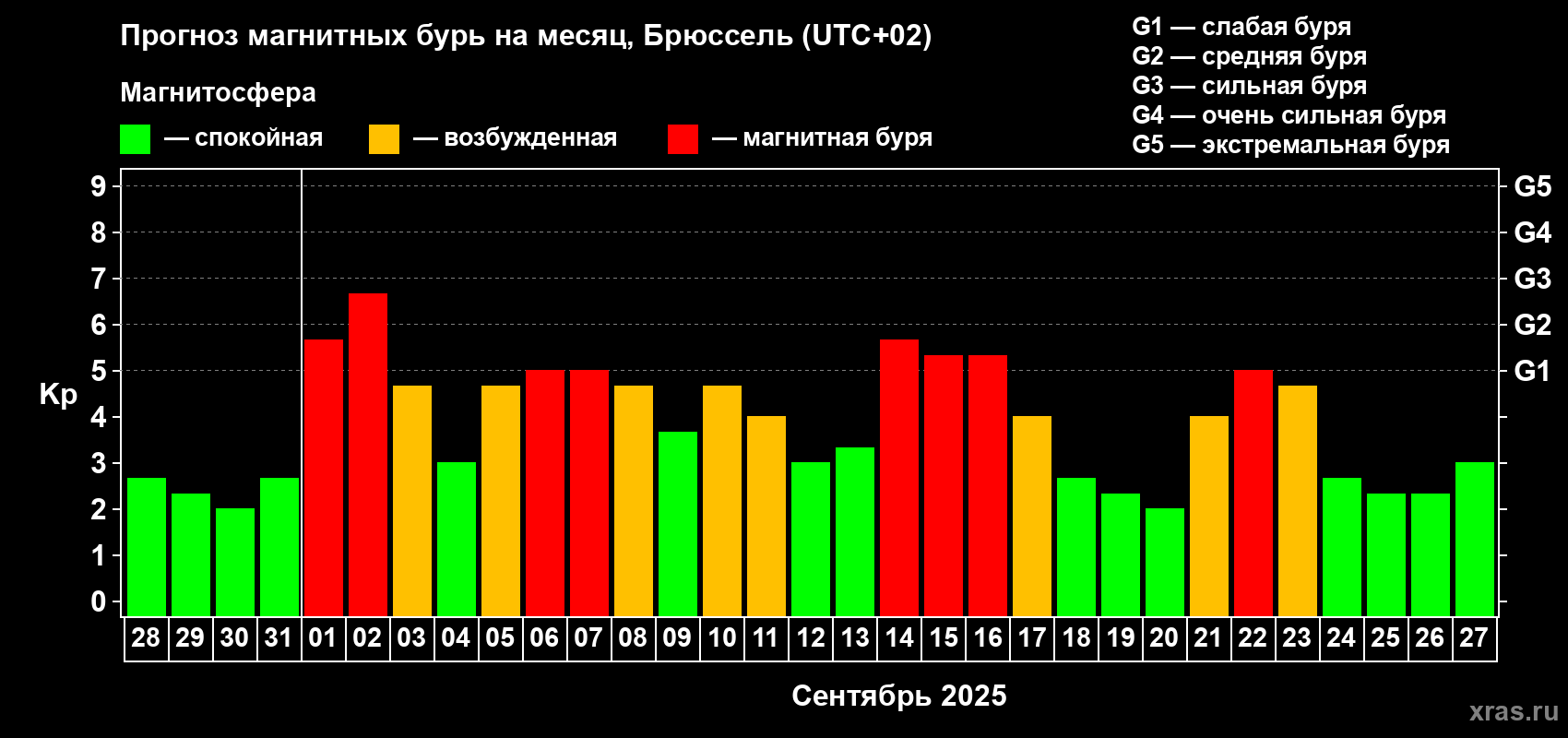 Прогноз максимального суточного геомагнитного индекса Kp на <b>1 месяц</b> (31 день) <b>с 28 августа по 27 сентября 2025 г</b>